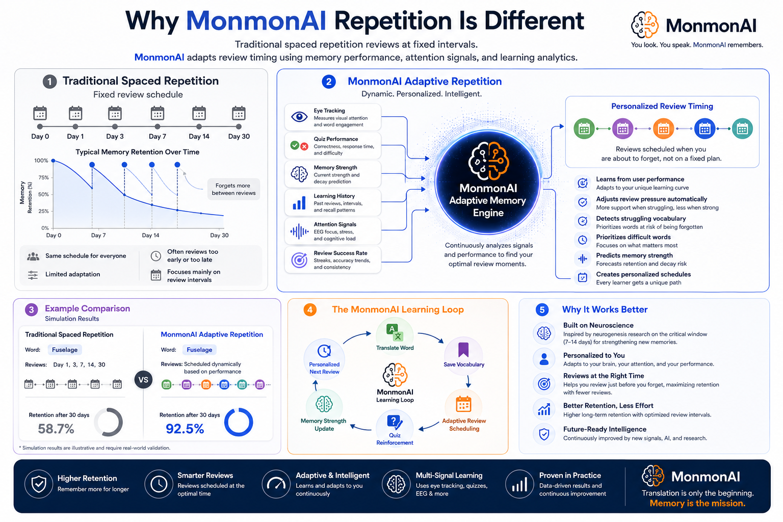 The schedule can adapt by MonmonAI