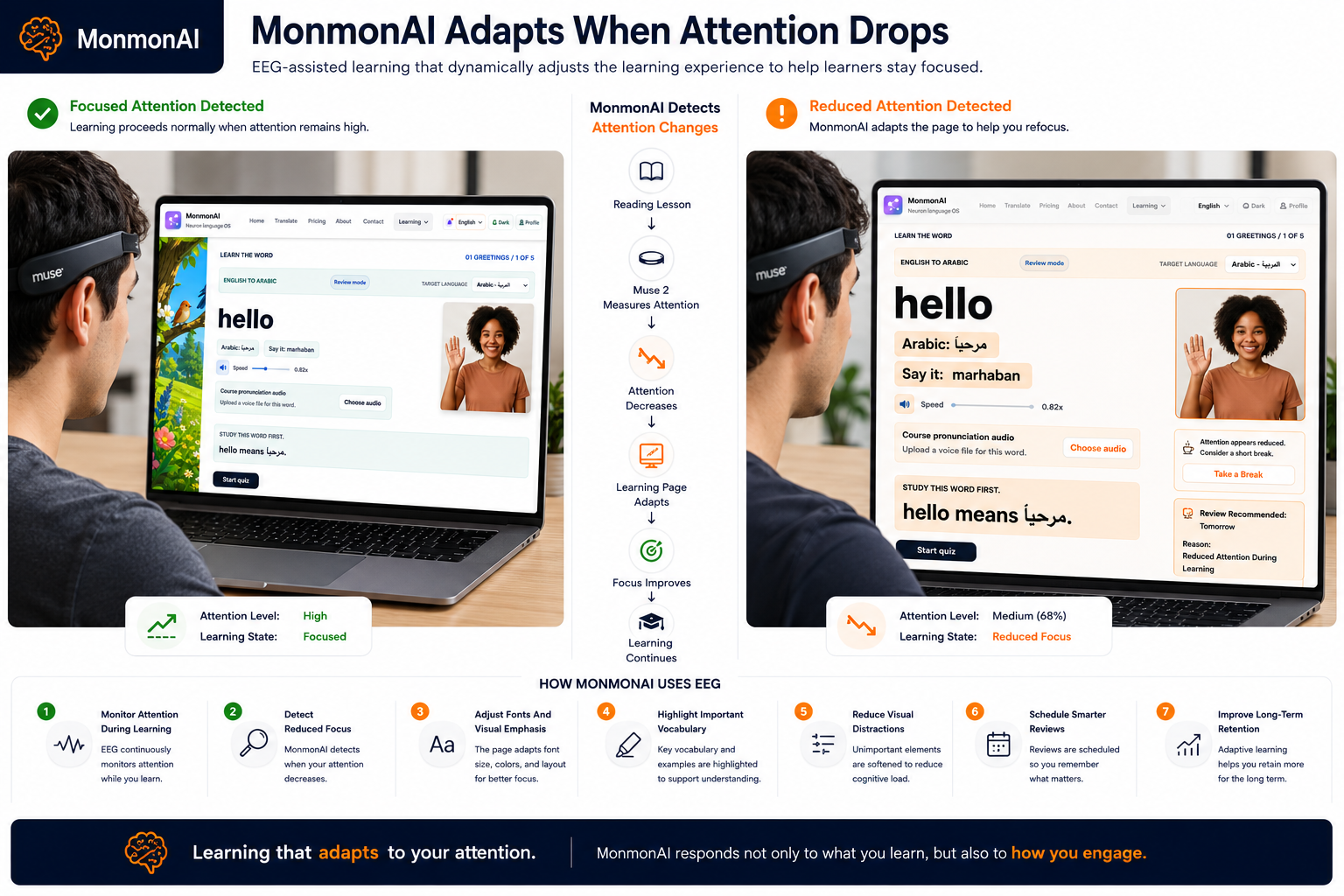 ⁨Learning that adapts to attention⁩ — MonmonAI